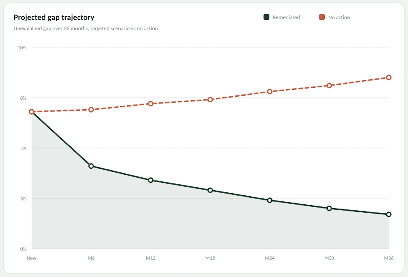 Projected gap trajectory chart comparing a remediated scenario against no action over 36 months