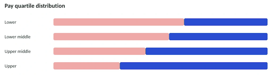 Pay quartile distribution chart showing gender split across lower, lower middle, upper middle and upper pay quartiles