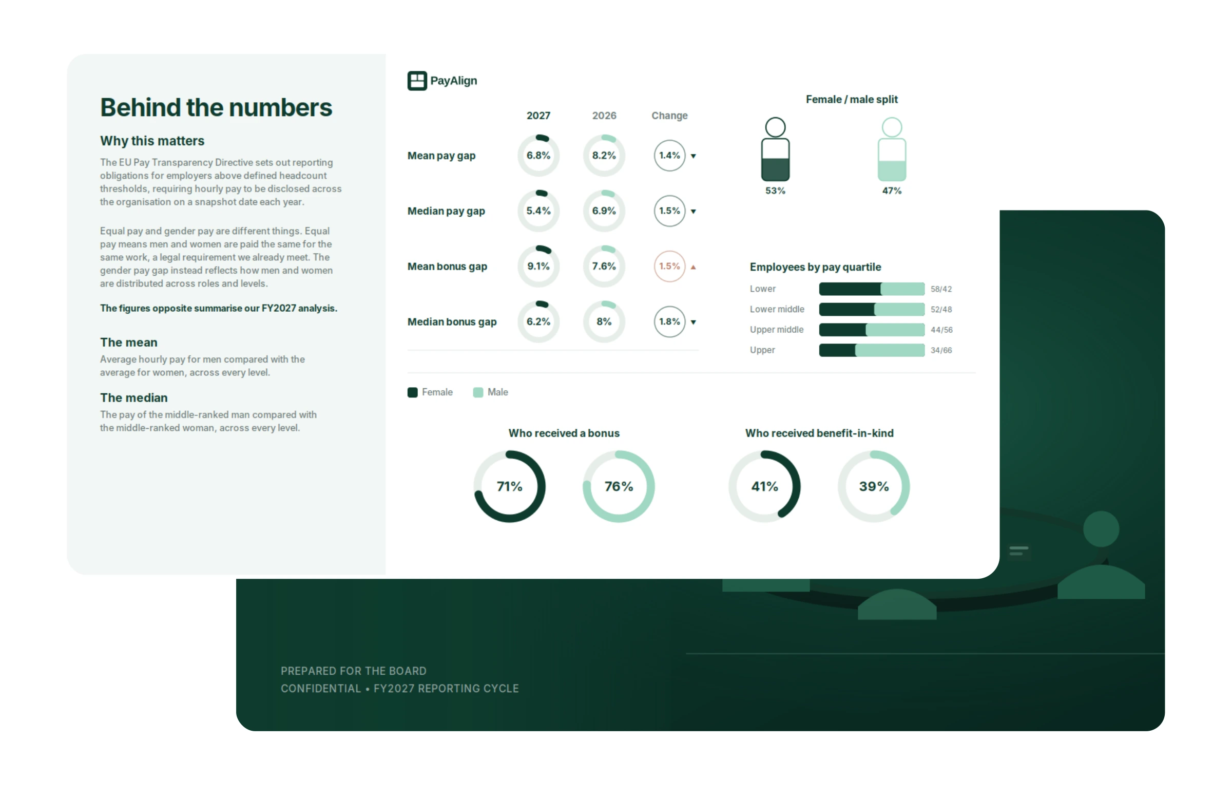 Stacked preview of the EU Pay Transparency Directive Report 2027 title slide and a pay quartile distribution slide with mean and median pay gap